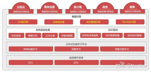 智能問(wèn)答產(chǎn)品與技術(shù)開(kāi)發(fā)